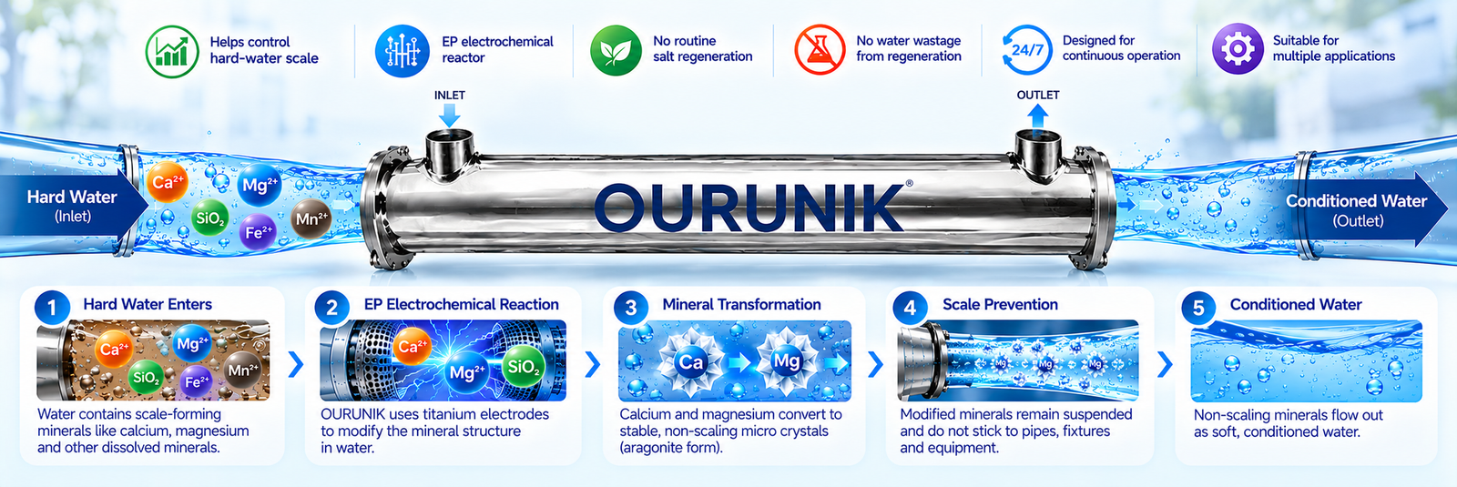OURUNIK Water Softening Process